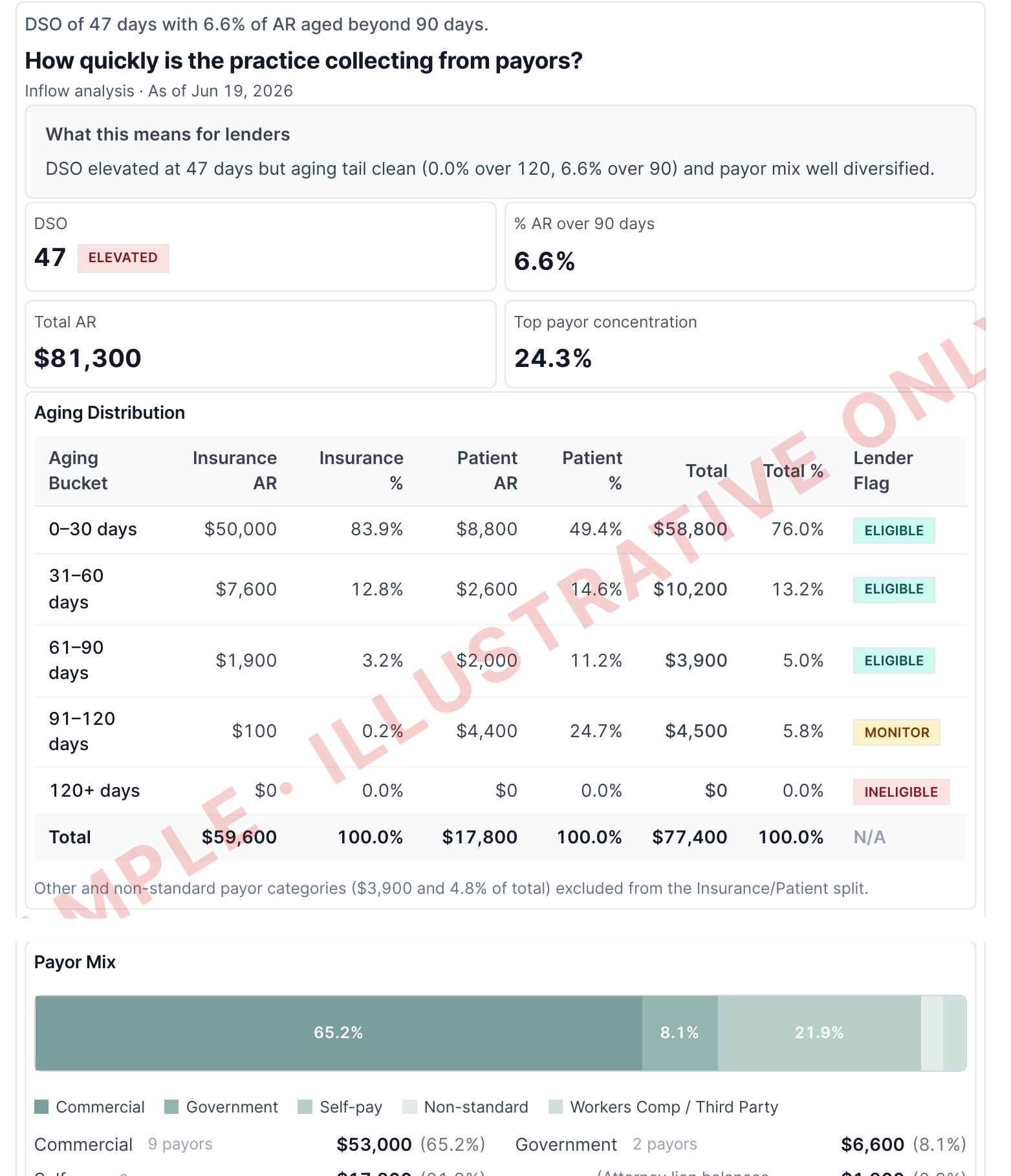 Credeity report accounts receivable aging: DSO, eligibility flags by aging bucket, and payor mix